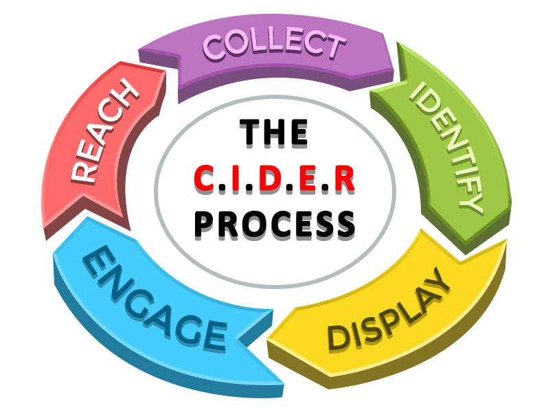 The CIDER Process CIDER Process