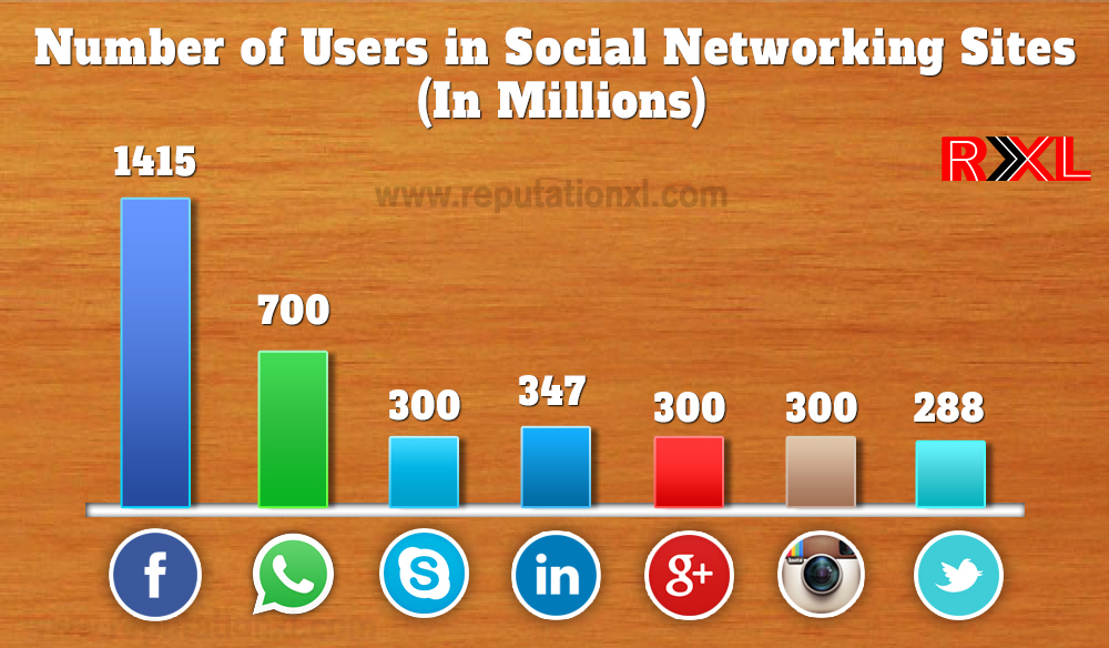 The Race to be the top Social networking websites