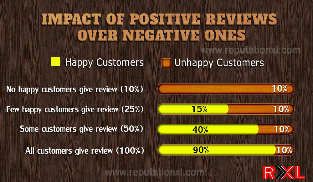 Impact of positive reviews on negative ones