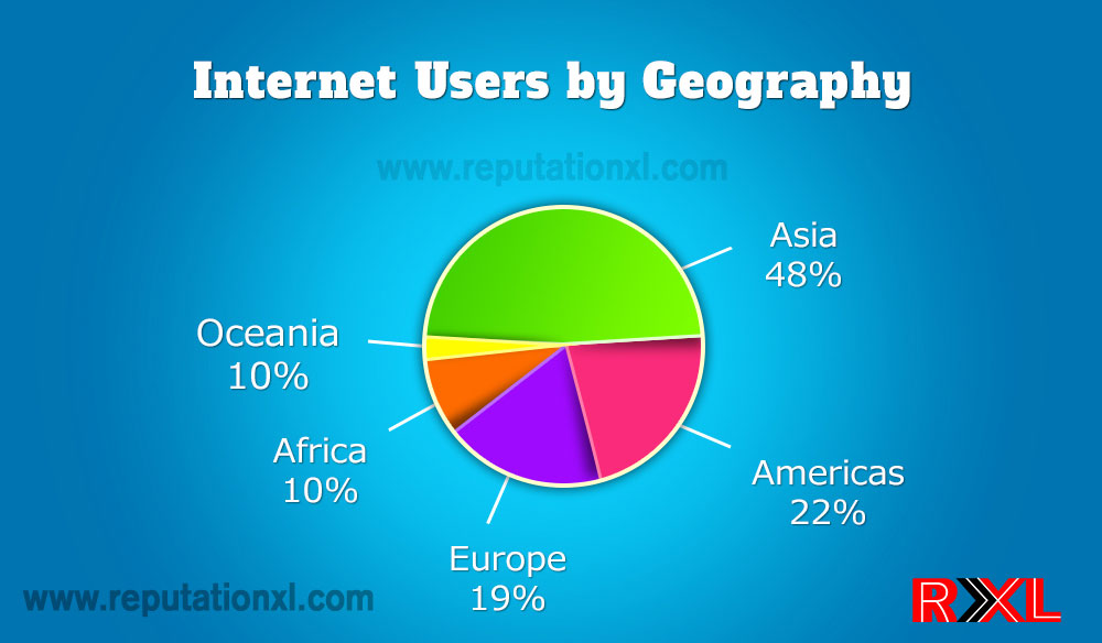 Internet users in the world as on 2014