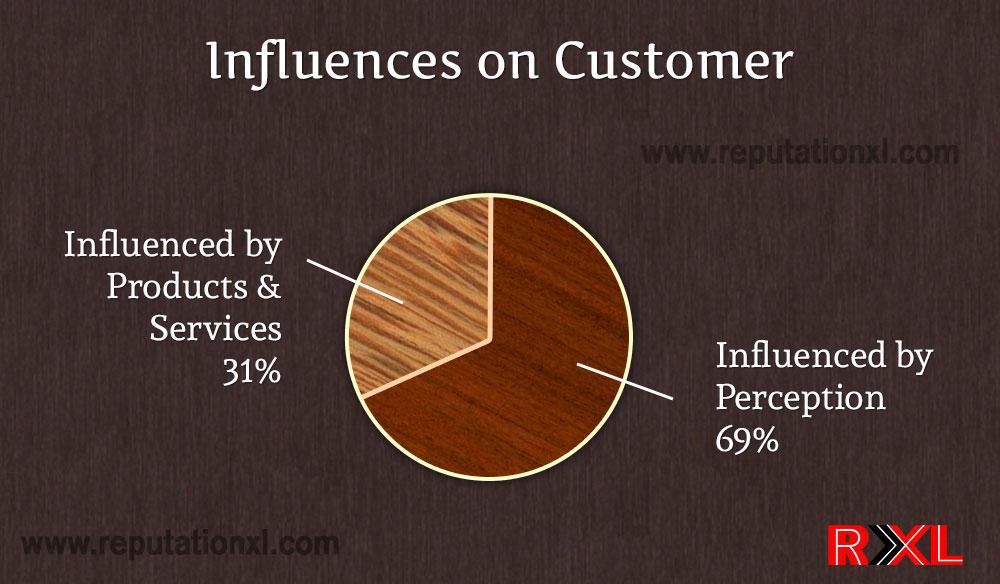 Influence of reputation on customers