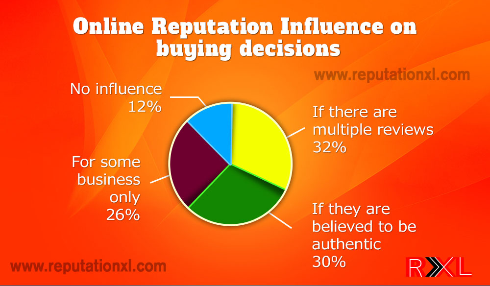 does reputation influence on buying decisions of the customer