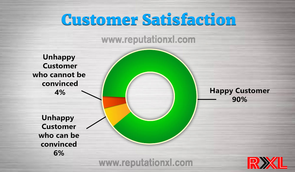 Customer Statisfaction statistics