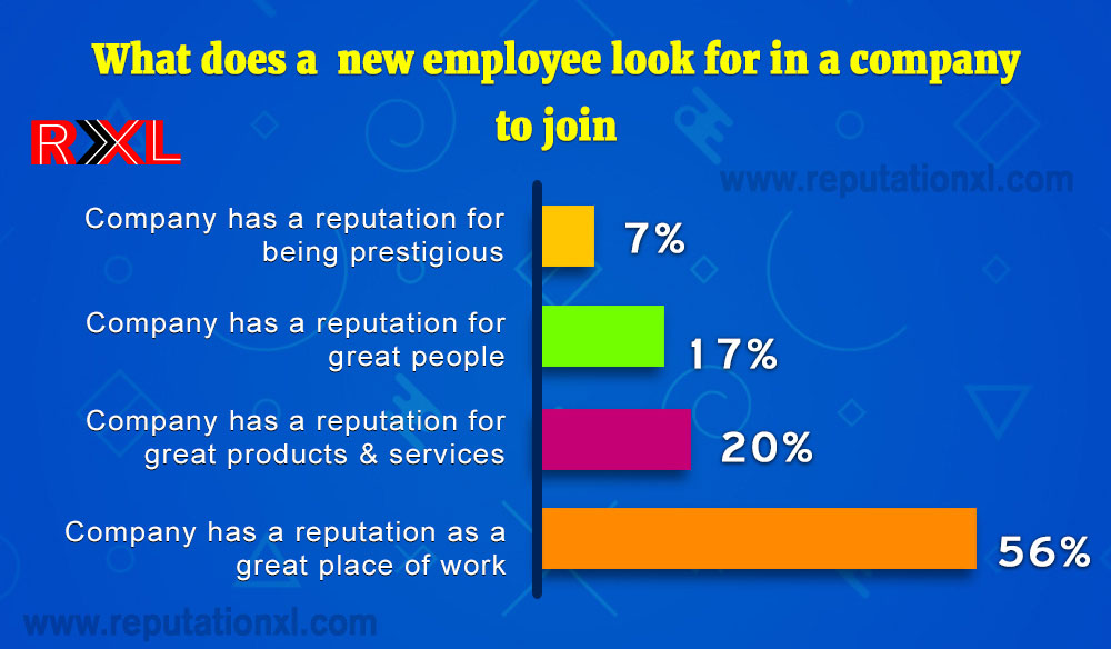 what employees look in a company's reputation