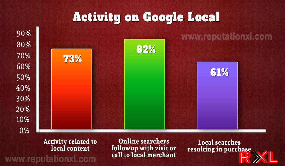 Activity on Google Local