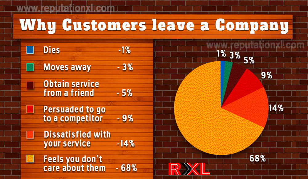 Why customers leave a company
