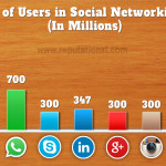 Facebook still leads the Social Media Charts