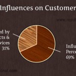 What influences on customers to buy