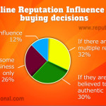 Does Reputation influence on buying decisions of customers