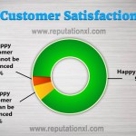 The Customer Satisfaction Stats