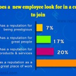 56% of people look for a company which has great place to work while changing jobs