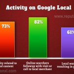 82% searches on google local will end up in a call